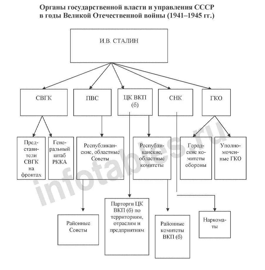 Схема органов власти и управления СССР В годы ВОВ. Схему органов государственного управления в годы ВОВ (1941-1945). Высший орган гос власти в годы ВОВ. Составьте схему высших государственных органов СССР В 1941 – 1945 гг.. Орган власти 30 июня 1941