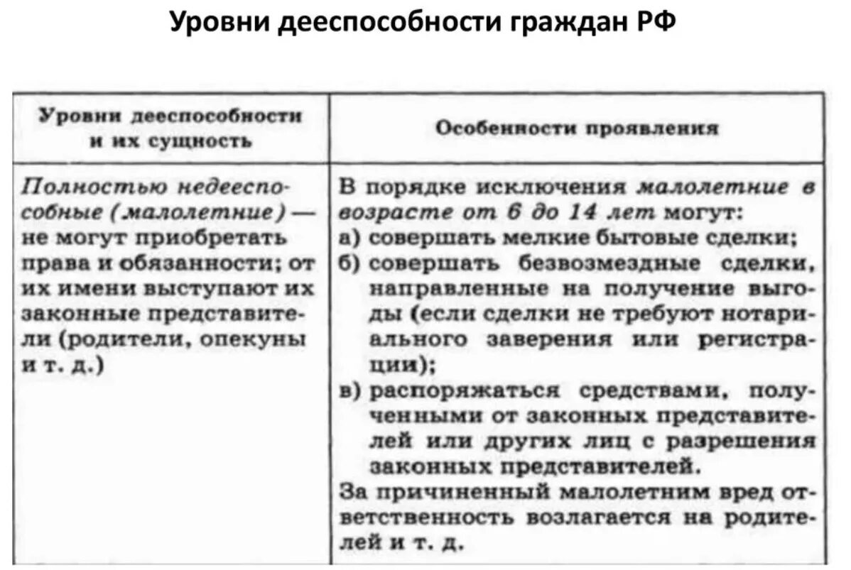 Уровни дееспособности граждан рф. Уровни дееспособности граждан таблица. Уровни дееспособности граждан РФ таблица. Уровни дееспособности несовершеннолетних таблица. Уровни гражданской дееспособности таблица.