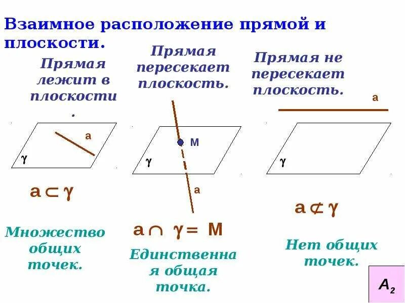 Аксиома 2 взаимное расположение прямой и плоскости. Следствия из аксиом стереометрии 10 класс. Взаимное расположение прямых и плоскостей в стереометрии. Основные Аксиомы стереометрии 10 класс.