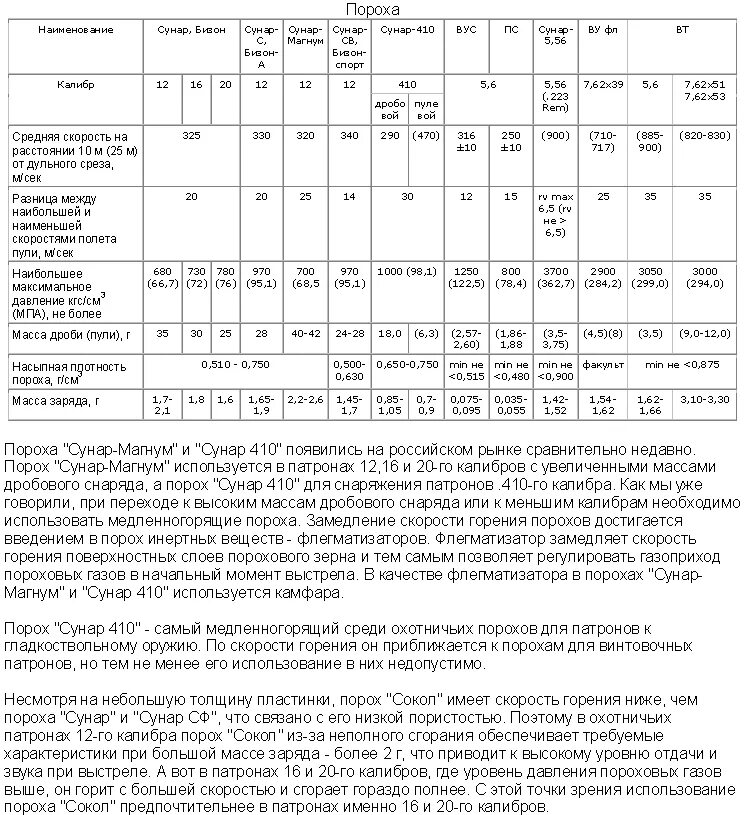 Таблица навески пороха. Навеска пороха для 410 калибра таблица. Навеска пороха 410 калибра. Навески пороха и дроби для 410 калибра.