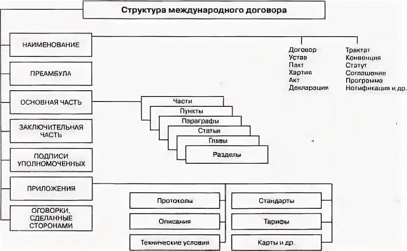 Форма международного договора