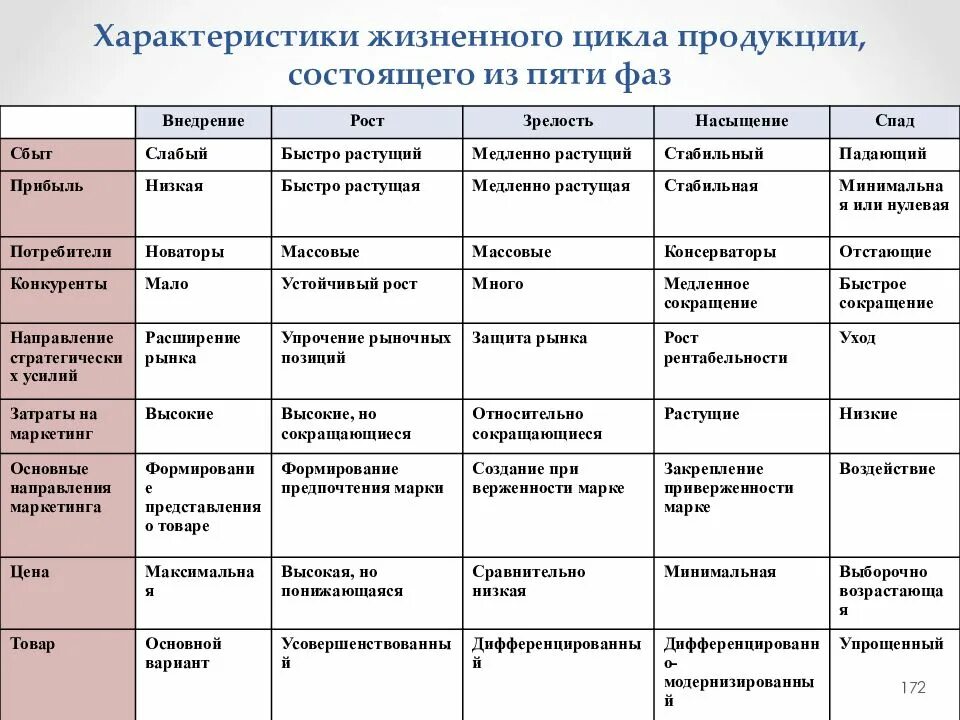 Охарактеризуйте стадии жизненного цикла продукции. Характеристики стадий жизненного цикла продукта. Характеристика этапов жизненного цикла товаров. Характеристики фаз жизненного цикла продукта.