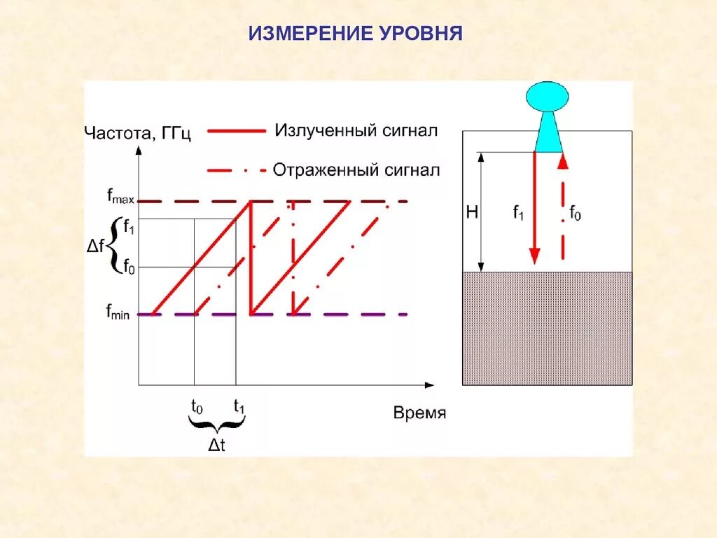 Измерение какой уровень. Измерение уровня. цель измерения уровня?. измерение уровня кабелем. замер уровня жидкого алюминия.