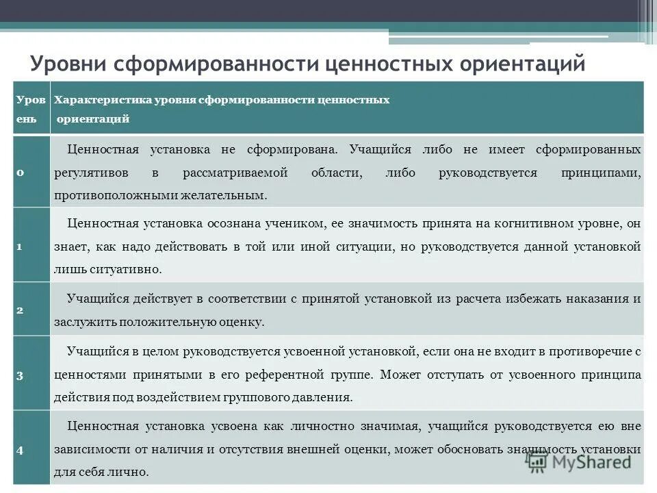 результата и уровня характеристик и