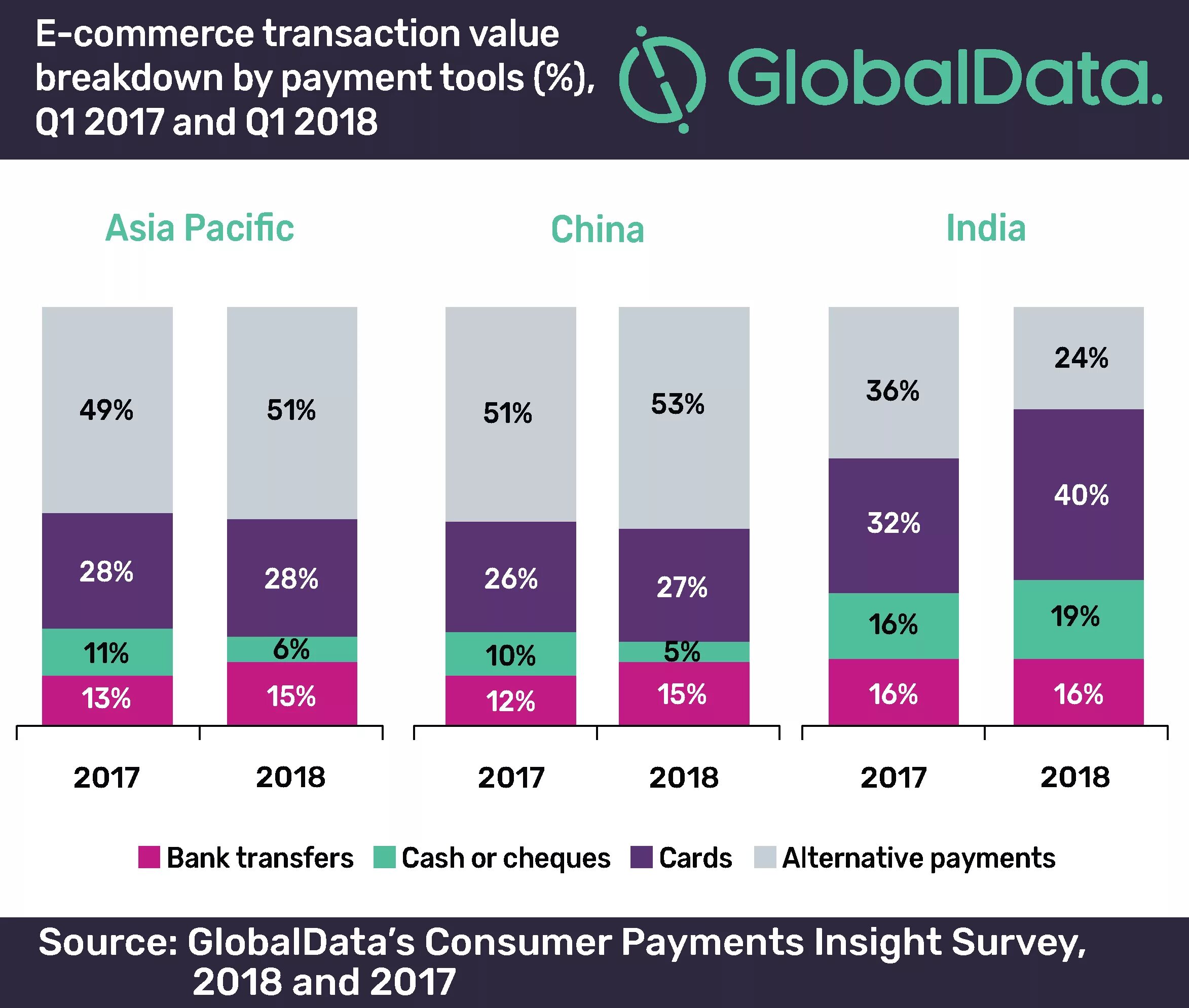 Transaction value. Asia-pacific (apac. payment methods e commerce. value breakdown. payment breakdown.