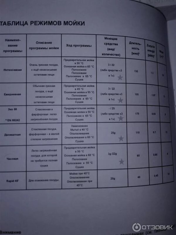 Программы посудомойки ханса. Hansa zwm 6777 wh. Посудомойка ханса значки 3h. Посудомоечная машина hansa zwm 536 wh. Посудомойка ханса программы.
