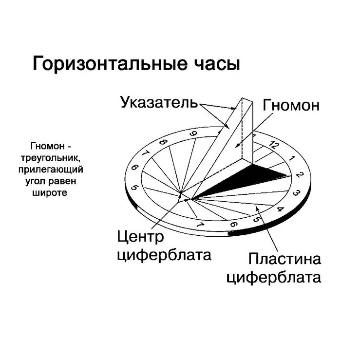 Солнечные часы. Солнечные часы схема. Схема горизонтальных солнечных часов. Детали солнечных часов.