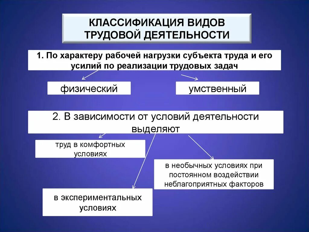 Классификация трудовой деятельности. Классификация видов трудовой деятельности. Классификация форм трудовой деятельности. Классификация видов туда. Трудовая деятельность и ее организация