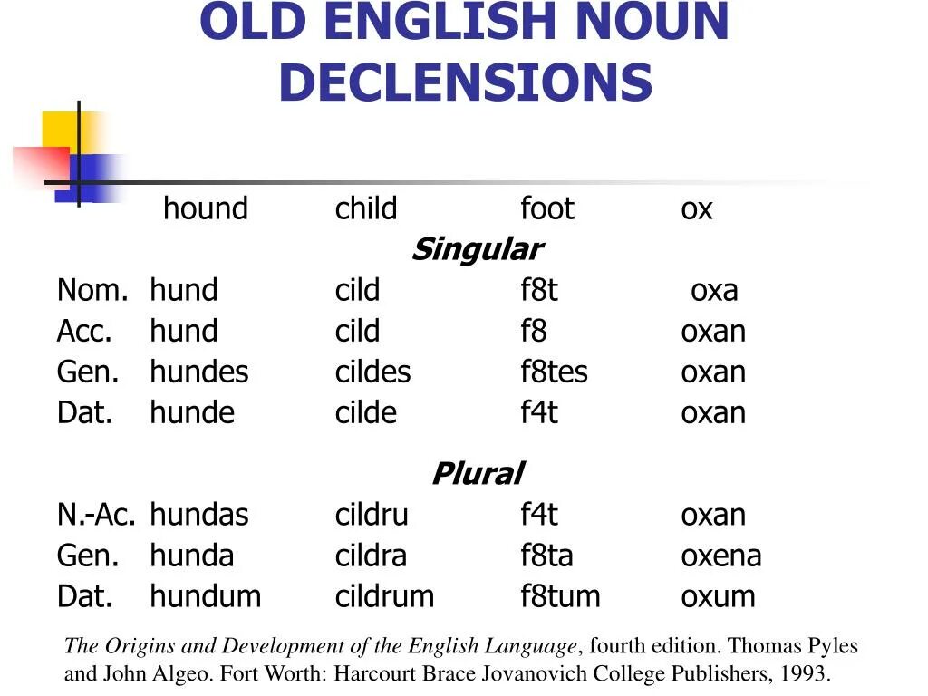 Old english spoken. Declension of old English Nouns. Old English Cases. Old English declension. Declension of Nouns.