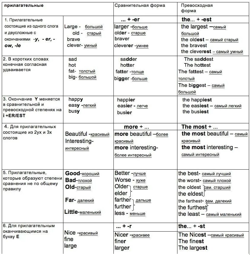 Английский сравнительная степень прилагательных таблица. Сравнительная степень и превосходная степень в английском языке. Превосходная степень прилагательных в английском языке таблица. Степени сравнения прилагательных в английском языке таблица. Как образуются прилагательные в английском языке