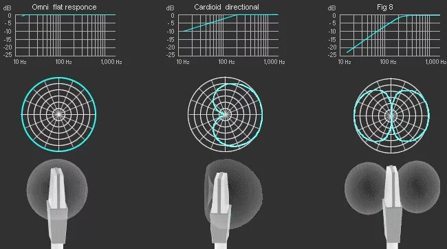 Диаграмма направленности микрофона восьмёрка. Диаграмма направленности всенаправленная микрофон. Диаграмма направленности суперкардиоида. Микрофон диаграмма направленности кардиоида. Типы направленности микрофонов.