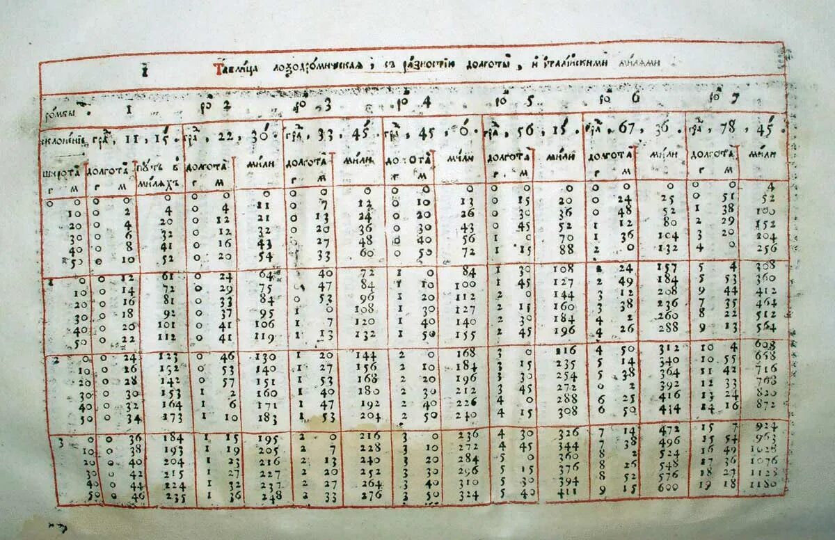 1800 умножить. Таблица умножения Магницкого. Таблица умножения из арифметики Магницкого. Таблица умножения 1682 года. Первая таблица.