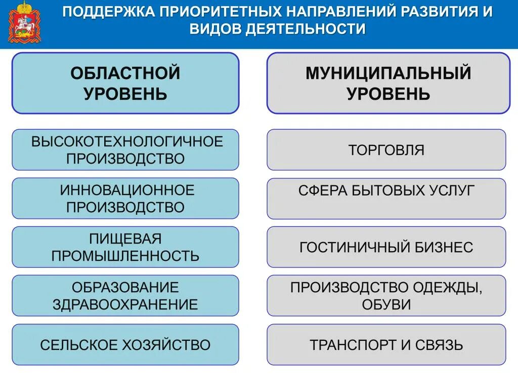 Муниципальный уровень это. Уровни муниципальный региональный. Муниципальный уровень это какой уровень. Городской региональный уровень.