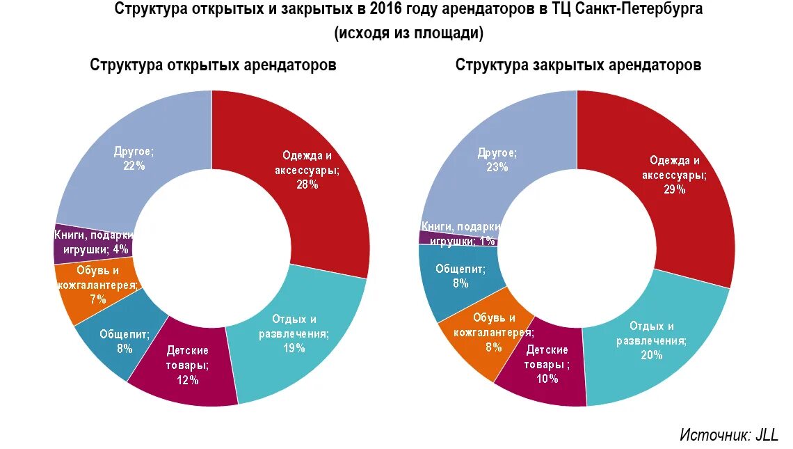 Рынок развлечений. Торговый центр сегмент рынка. Сегментация торговых центров. Сегмент рынка в товарном рынке. Сегменты розничной торговли.