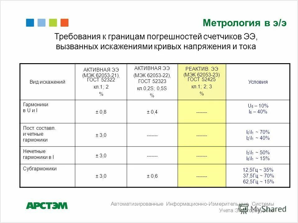 Погрешности расходомеров. Формула погрешности прибора учета электроэнергии. Класс точности электросчетчика погрешность измерения. Погрешность ротаметров. Погрешности расходомеров.
