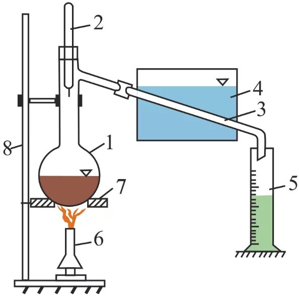 Дистилляция схема процесса. Схема лабораторной установки перегонки. Схема процесс перегонки дистилляции. Прибор для дистилляции воды схема. Метод дистилляции воды