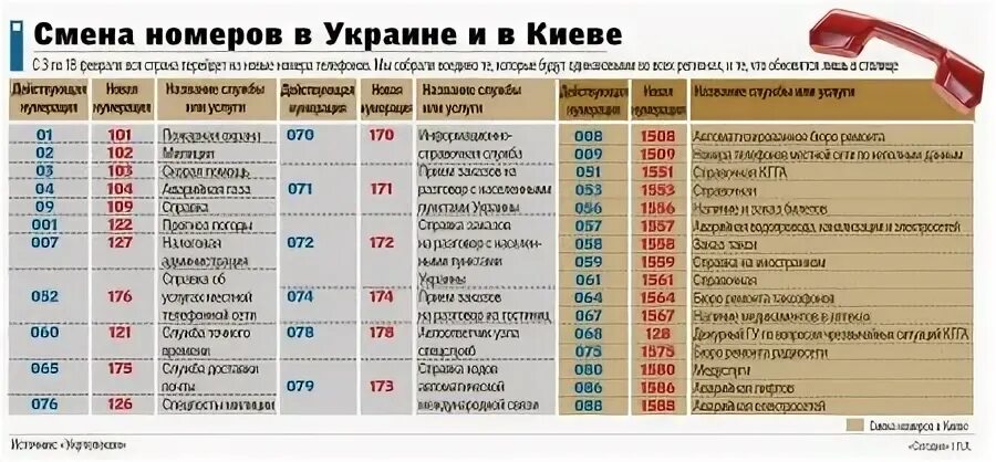 Украинские номера телефонов. Украинские мобильные номера. Украинские номера телефонов. Номер украинский на телефон. Украинские номераелефонов.