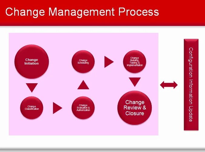Change Management process. Управление изменениями ITIL. Управление изменениями менеджмент. Change Management картинки.