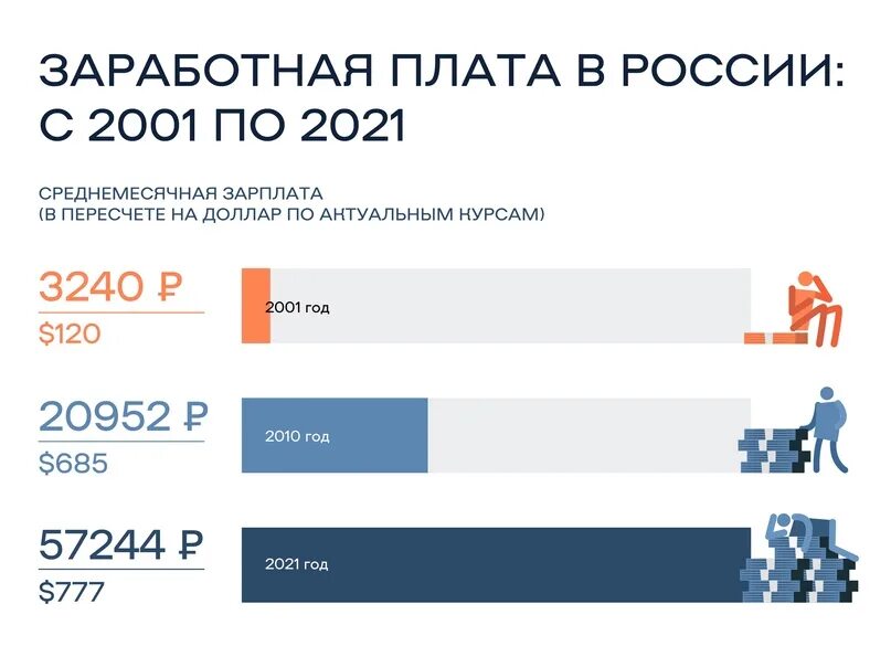 Зарплата в 2001 году в россии. Тренды 2021 года. Средняя зарплата в Египте. Распределение зарплат в России 2023. Сравнение зарплат.