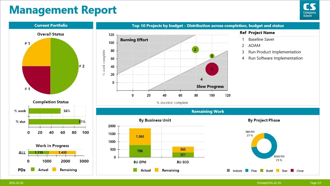 Management Report примеры. Rapport Management. Круговые секторные дашборды в эксель. One Page Report. Report manager