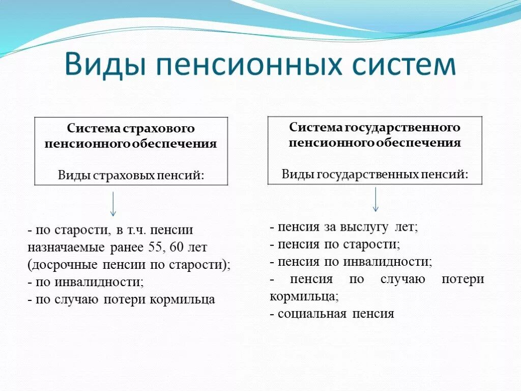 Какие категории относятся к социальной пенсии. Понятие страховой пенсии по старости. Понятия и виды пенсионного обеспечения. Страховая пенсионная система понятие. Понятие пенсии. Основные виды пенсионного обеспечения.