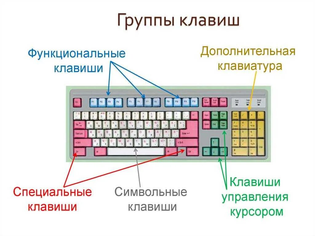 Работает часть клавиш. Основные группы клавиш на клавиатуре. Клавиатура компьютера основные группы клавиш. Основные группы клавиш на клавиатуре Информатика 5. Как называются основные группы клавиш на клавиатуре компьютера.