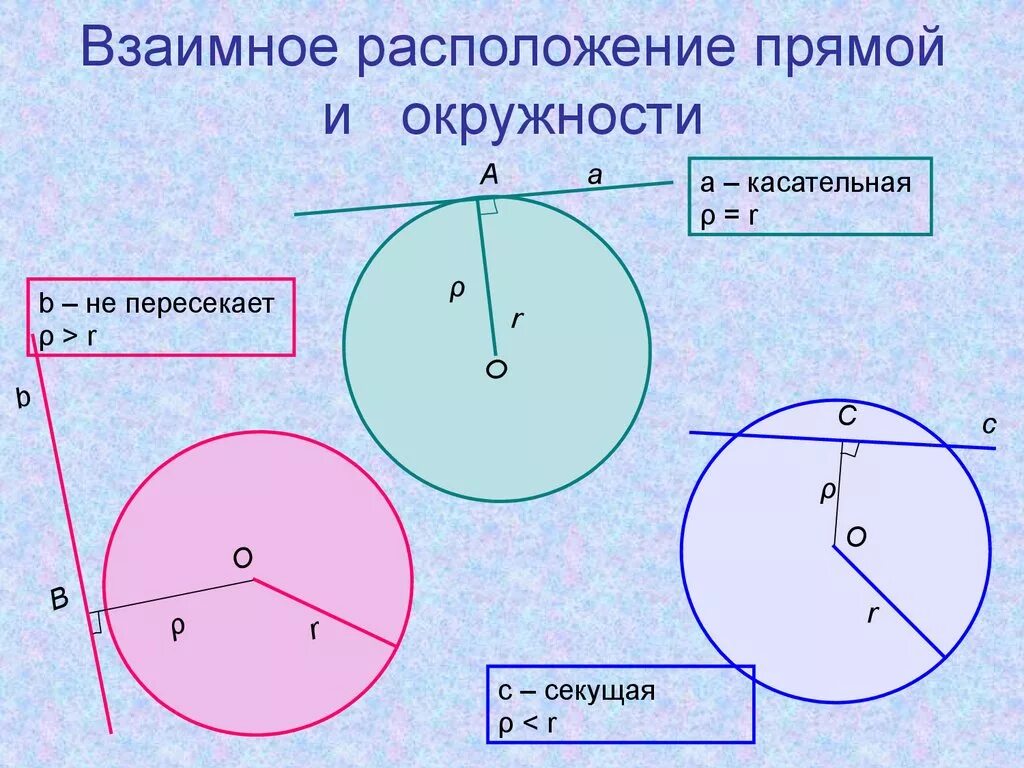 Окружность определение взаимное расположение прямой и окружности. Взаимное расположение прямой к окр. Взаимное расположение прямой и окружности. Взаимное расположение прямой и окру. Взаимно расположение прямой и окружности.