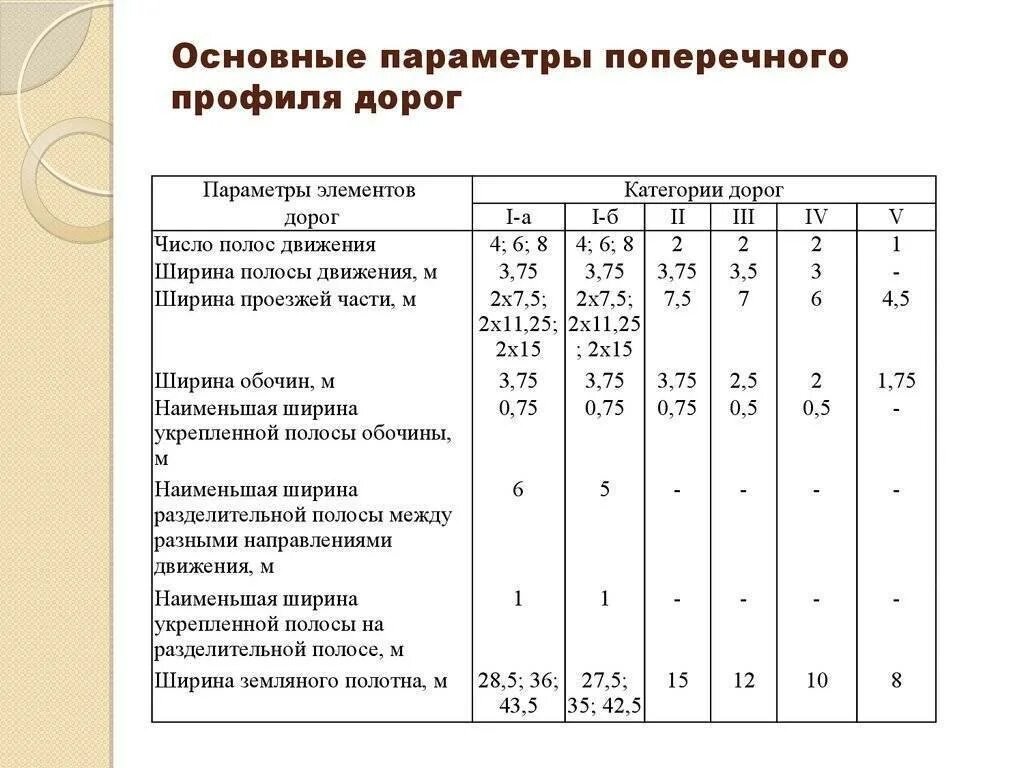 Ширина дороги в населенном пункте по госту. Ширинга полосы отвода категория автодороги 5 кат.. Ширина автомобильной дороги 2 категории. Основные параметры поперечного профиля автомобильных дорог. Ширина полосы автомобильной дороги.