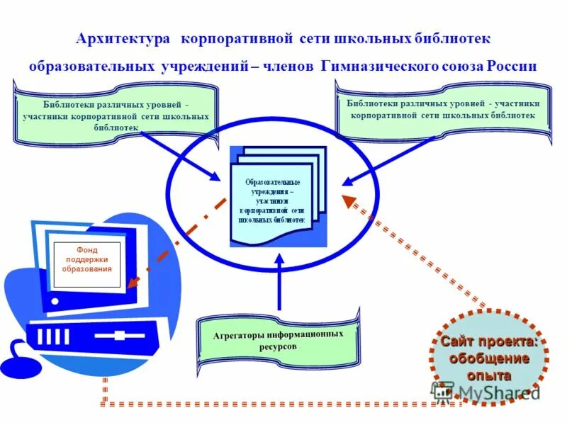 Сеть общеобразовательных учреждений