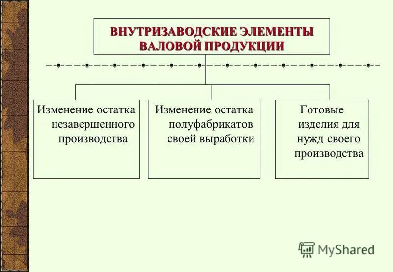 из чего состоит валовая продукция. состав валовой продукции предприятия. каков состав по элементам валовой продукции. валовая продукция товарная продукция реализованная продукция. состав по элементам валовой продукции.