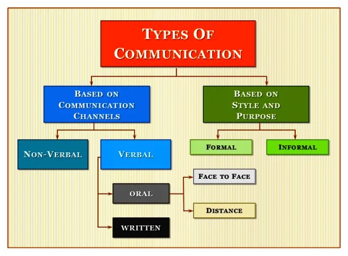 Kinds of communication. Communication and its types. Mean of communication. Non-verbal means of communication. Kinds of communications.