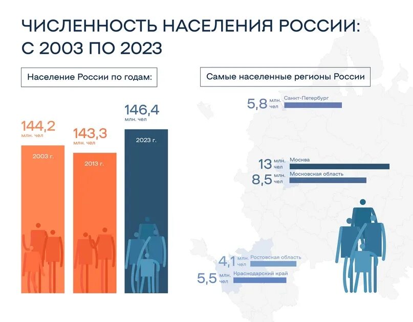 Численность населения России на 2023. Население России по регионам 2023. Количество людей в России 2023. Численность Москвы 2023.