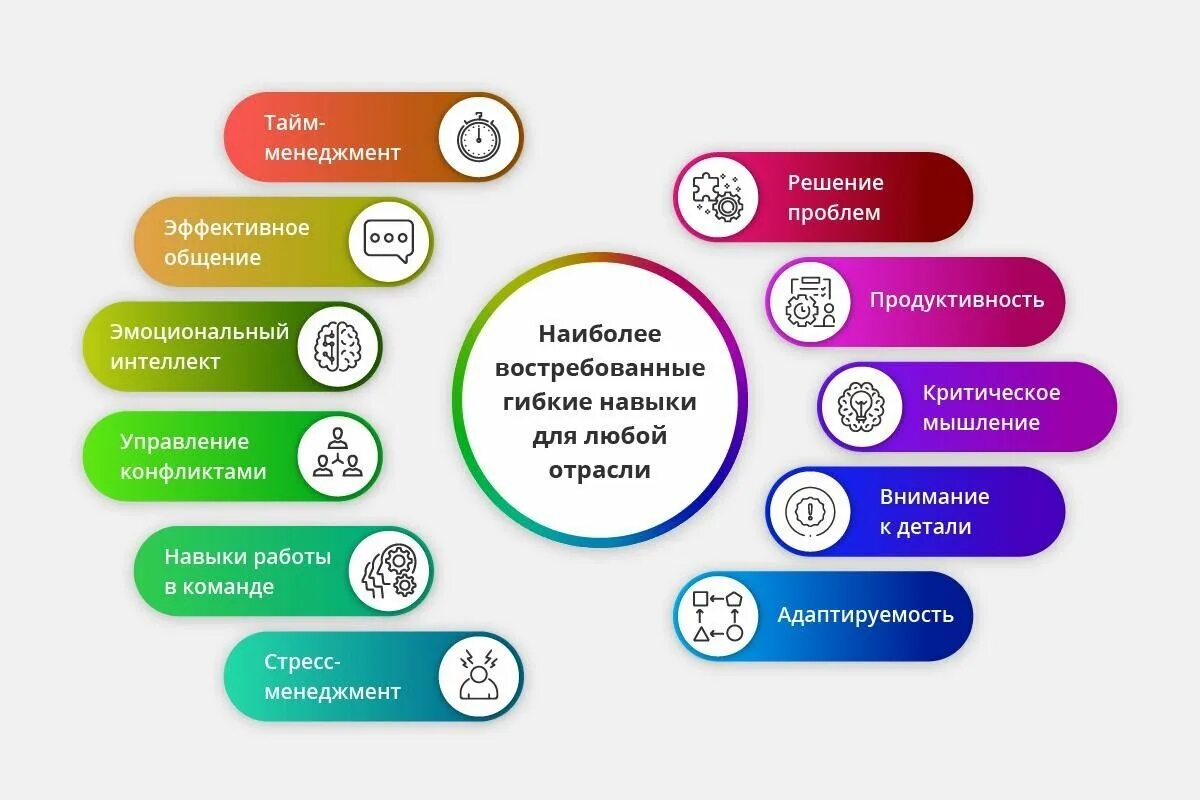 Навыки успешной жизни. Софт Скиллс. Гибкие навыки. Гибкие навыки примеры. Soft skills компетенции.