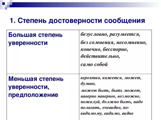 Предложение на слово конечно. Большая степень уверенности. Высшая степень уверенности вводные слова. Степень достоверности сообщения. Малая степень уверенности.