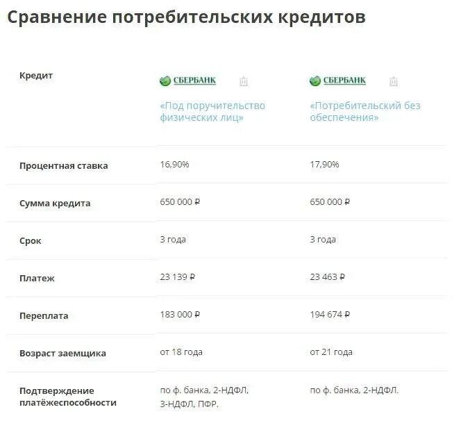 Потребительский кредит в сбербанке условия 2024. Потребительский кредит в Сбербанке. Потребительское кредитование Сбербанка. Сбербанк потребительский кредит процентная ставка. Взять потребительский кредит в Сбербанке.