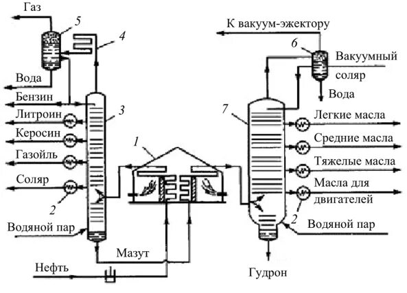 Бензин прямой перегонки. Схема установки атмосферно-вакуумной перегонки нефти. Вакуумная перегонка нефти схема. Трубчатая печь для перегонки нефти. Вторичная перегонка бензина схема.