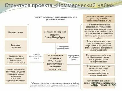 Характеристика коммерческого найма