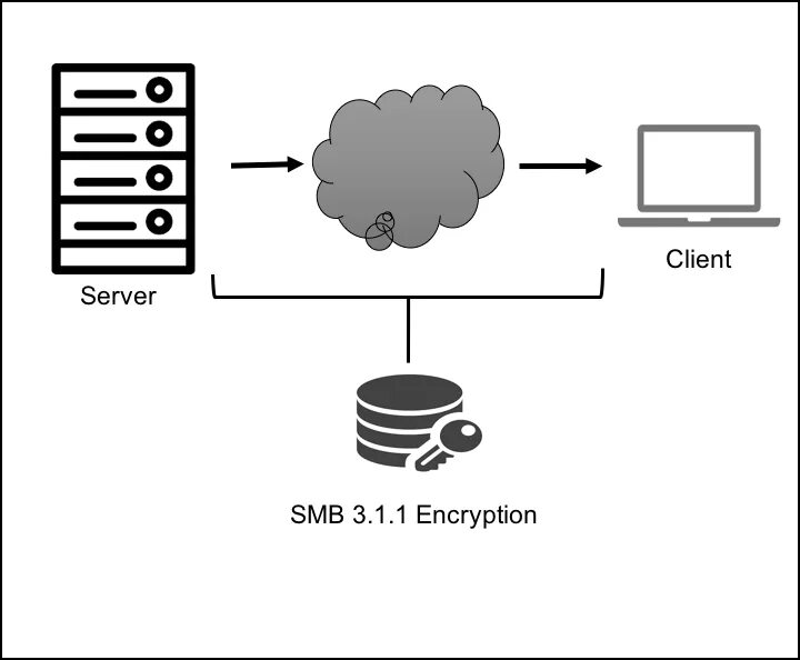 SMB протокол. SMB сервер. Схема работы SMB. Файловый сервер SMB. Smb meaning