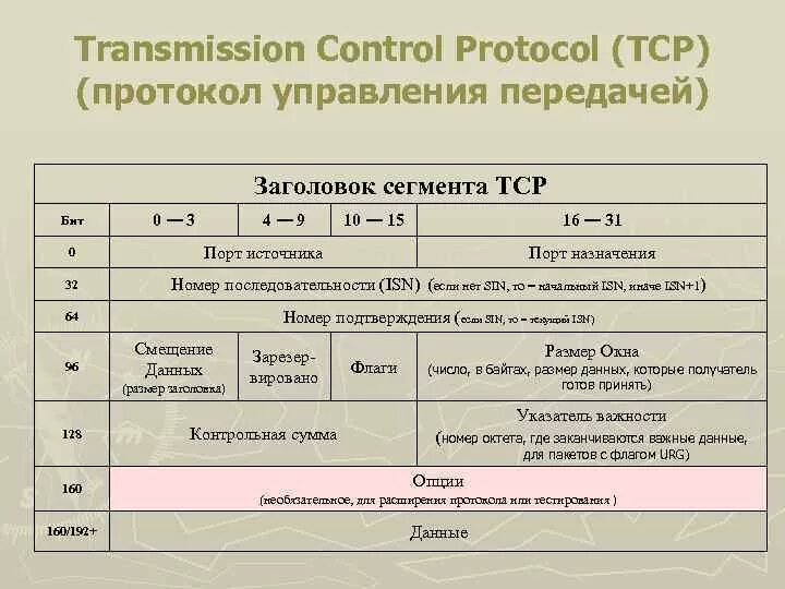 Протокол управления передачей информации. Протокол управления передачей информации