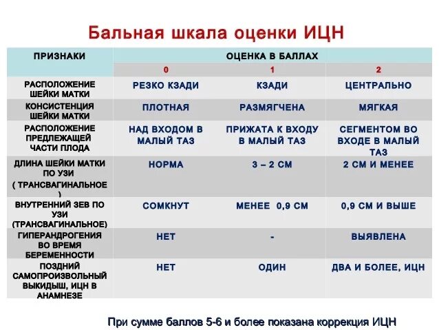 Почему пульсирует матка. Истмико-цервикальная недостаточность на УЗИ. Критерии ИЦН при беременности. Критерии истмико цервикальной недостаточности. Ультразвуковые признаки ИЦН.