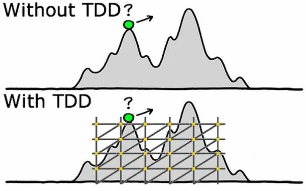 Тдд это. Тдд. development with tdd and without graphic.