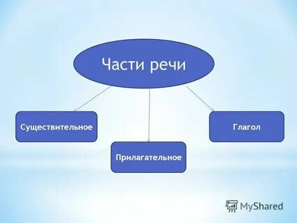 Существ прилагательное глагол