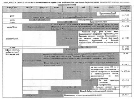 Запрет на ловлю краснодарский край