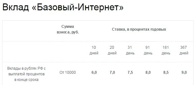 Выгодные вклады на 6 месяцев