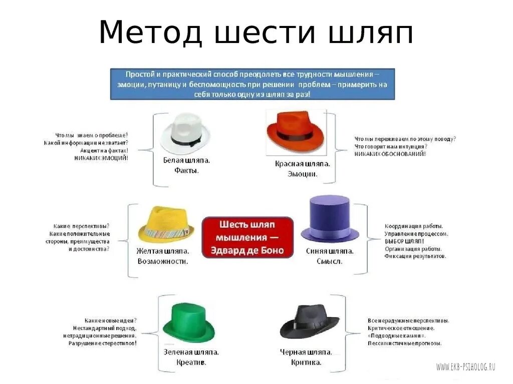 Примеры 6 шляп. Шесть шляп мышления Эдварда де Боно. Методика 6 шляп Эдварда де Боно. Методика Боно шесть шляп мышления. Методика 6 шляп мышления.
