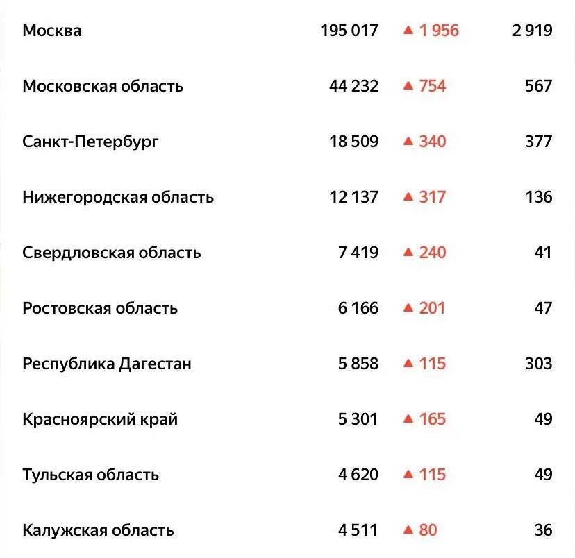 Россия сколько человек заболело. Коронавирус в России статистика по регионам. Коронавирус статистика на сегодня в России по регионам. Число зараженных по регионам России. Коронавирус по регионам России последние данные.