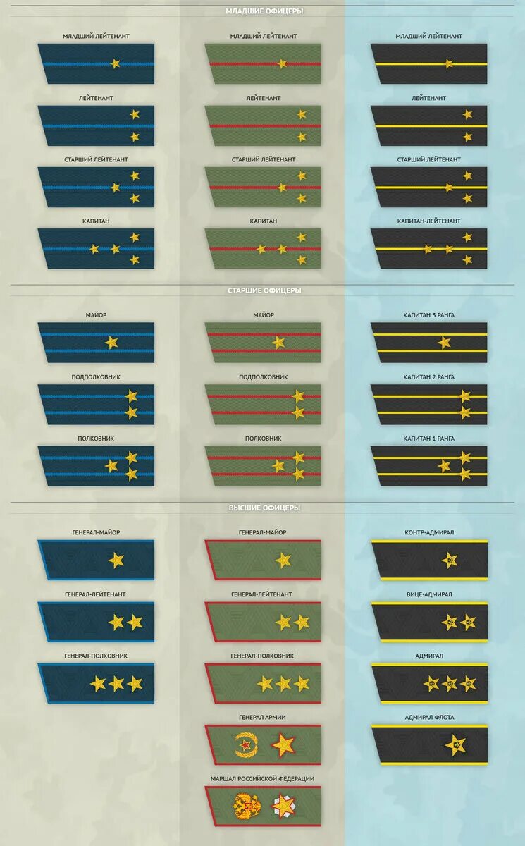 Все звания в россии по порядку. Погоны и звания армии РФ 2021. Звания армии РФ по возрастанию с погонами. Таблица воинских званий в Российской армии. Погоны и звания армии РФ 2018.