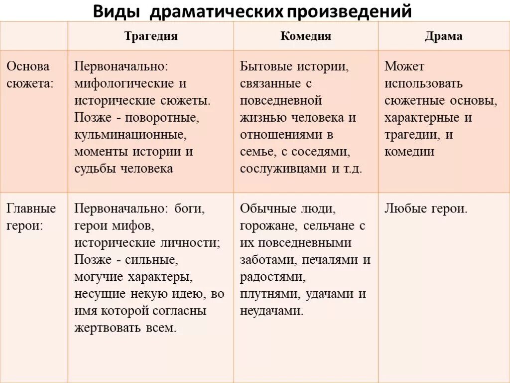 Драма в литературных произведениях примеры. Виды драматических произведений. Виды (Жанры) драматических произведений:. Отличие драмы от трагедии.