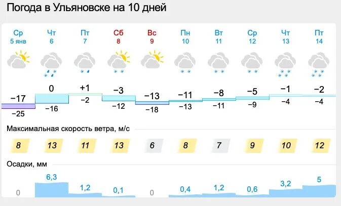 Погода в Ульяновске. Погода в Ульяновске на 1 день. Резкая смена погоды. Погода в Ульяновске на 14. Погода ульяновск на завтра подробно по часам