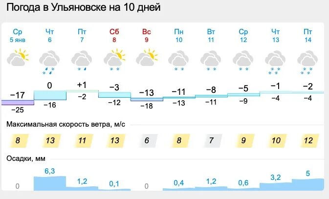 Ульяновск погода сегодня завтра по часам